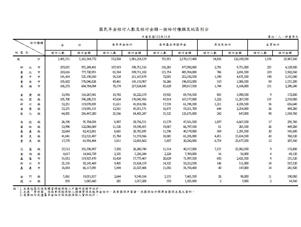 國民年金核付人數及核付金額－按給付種類及地區別分第1頁圖表